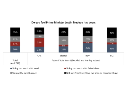 Angus Reid Institute: Two-Thirds of Canadians Call for Ceasefire in Gaza