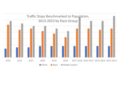 Traffic Stops Benchmarked to Population, 2013-2023 by Race Group