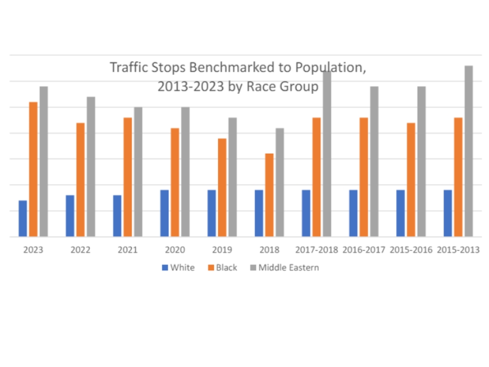 Traffic Stops Benchmarked to Population, 2013-2023 by Race Group