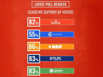 New Mainstreet Poll Shows That A Vast Majority of Canadians Want Canada To Call For A Ceasefire