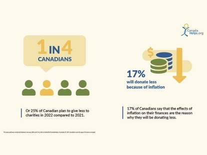 As 25% of Canadians plan to give less to charities in 2022 compared to 2021, CanadaHelps renews its call for Canadians to give as charities face rising demand.