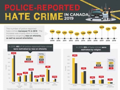 Infographic: Police-reported hate crime in Canada, 2019