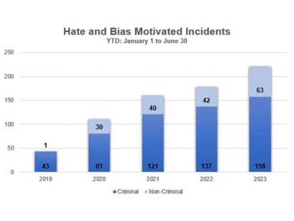 Hate motivated incidents in Ottawa sees 23.5% increase in 2023
