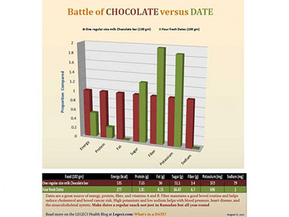 Chocolate versus dates