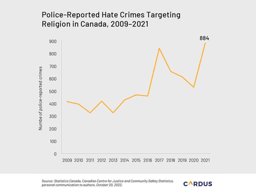 Hate Crimes A Growing Problem For Canada&#039;s Religious Communities